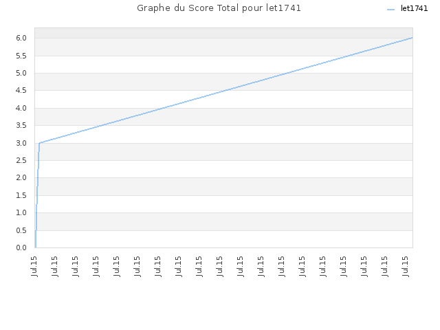 Graphe du Score Total pour let1741