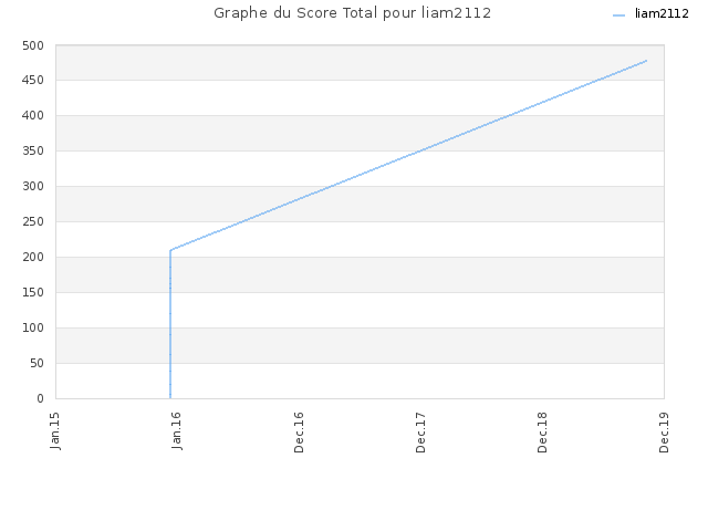 Graphe du Score Total pour liam2112
