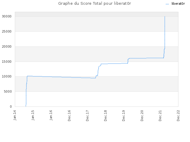 Graphe du Score Total pour liberat0r