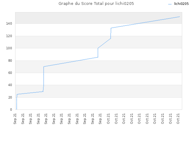 Graphe du Score Total pour lichi0205