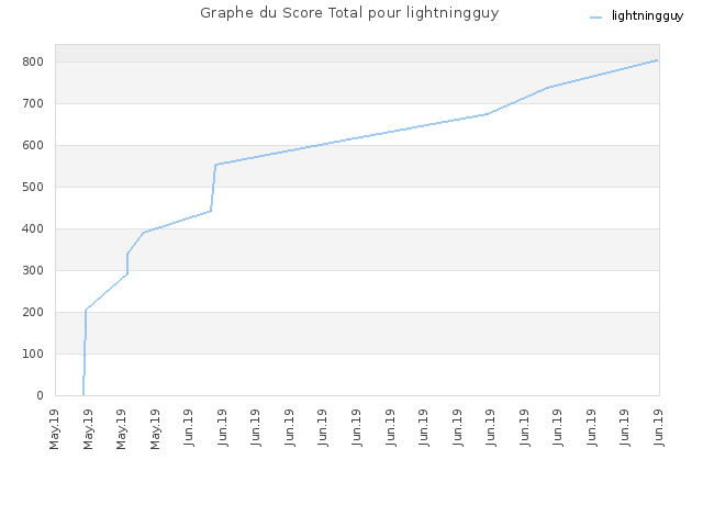 Graphe du Score Total pour lightningguy