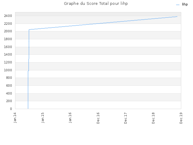 Graphe du Score Total pour lihp