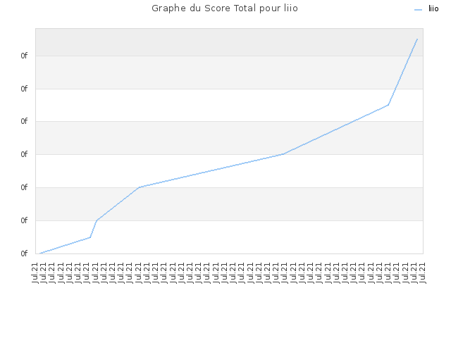 Graphe du Score Total pour liio