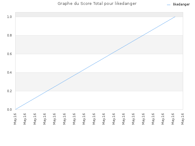 Graphe du Score Total pour likedanger