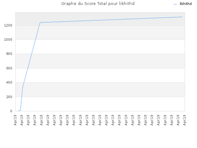 Graphe du Score Total pour likhithd