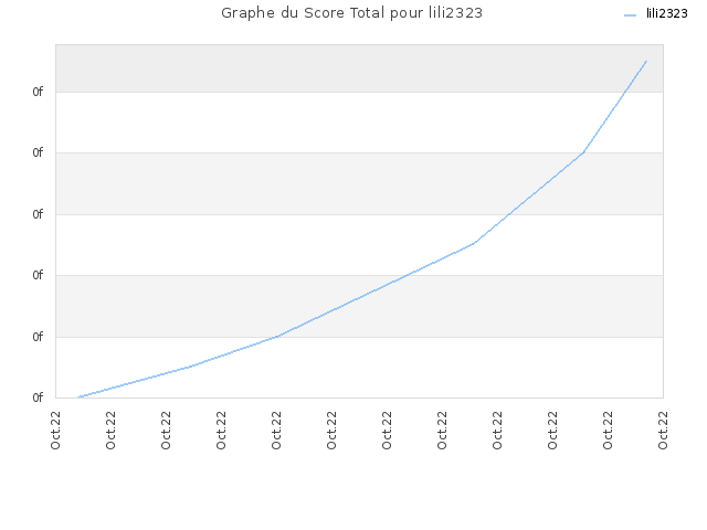 Graphe du Score Total pour lili2323