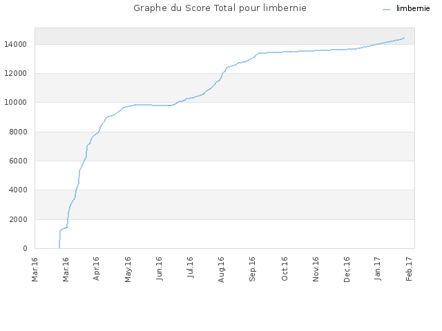 Graphe du Score Total pour limbernie