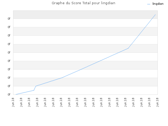 Graphe du Score Total pour lingdian