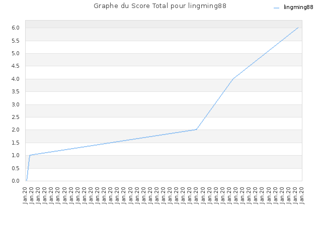 Graphe du Score Total pour lingming88