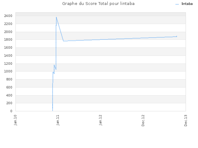 Graphe du Score Total pour lintaba