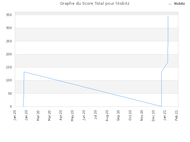 Graphe du Score Total pour litobitz