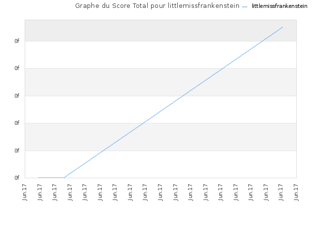 Graphe du Score Total pour littlemissfrankenstein