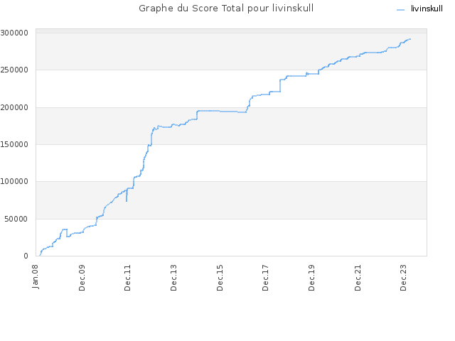 Graphe du Score Total pour livinskull