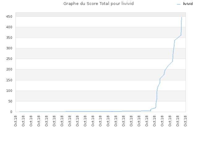 Graphe du Score Total pour livivid