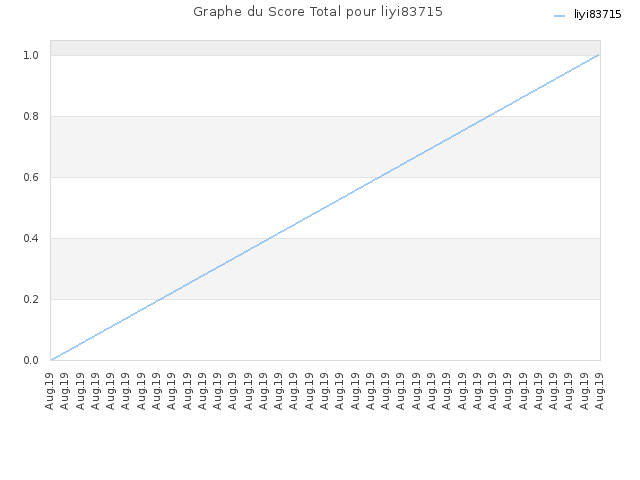 Graphe du Score Total pour liyi83715