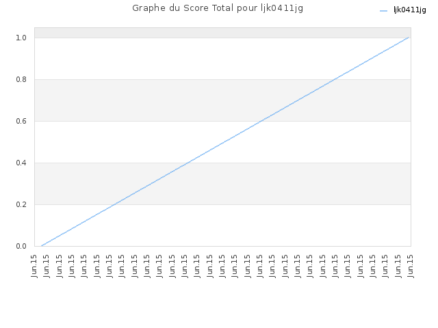 Graphe du Score Total pour ljk0411jg