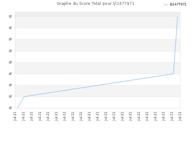 Graphe du Score Total pour ljl1477971