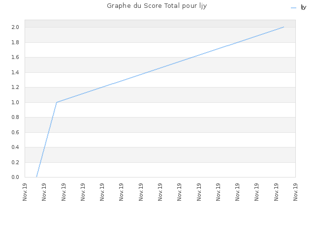 Graphe du Score Total pour ljy