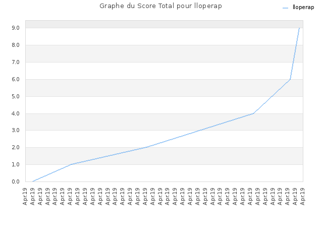 Graphe du Score Total pour lloperap