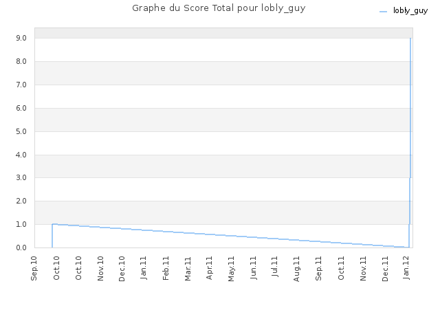 Graphe du Score Total pour lobly_guy