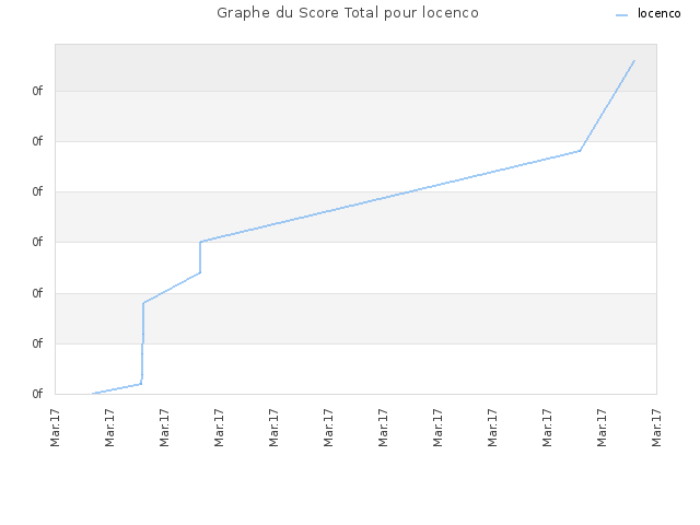 Graphe du Score Total pour locenco