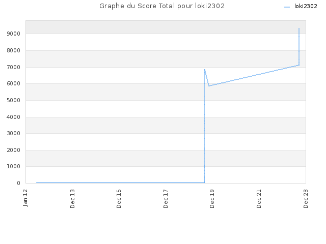 Graphe du Score Total pour loki2302