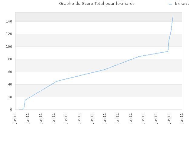 Graphe du Score Total pour lokihardt