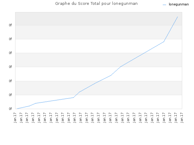 Graphe du Score Total pour lonegunman