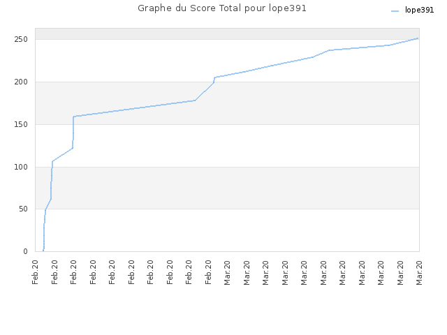 Graphe du Score Total pour lope391