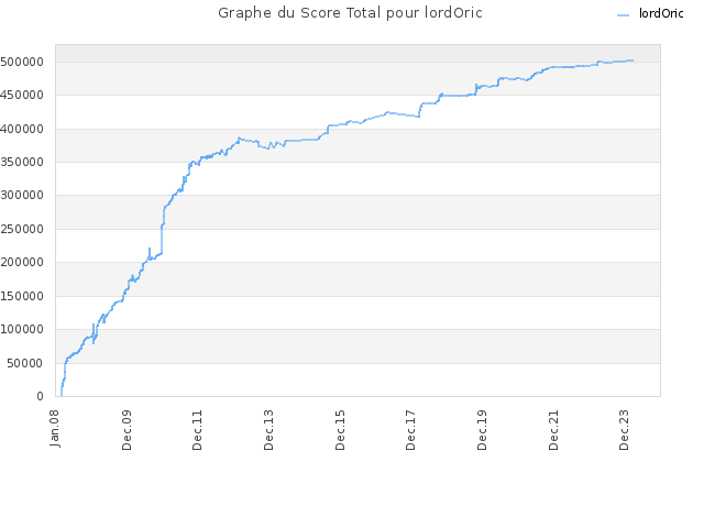 Graphe du Score Total pour lordOric
