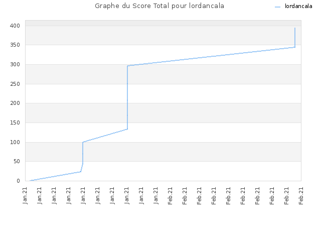 Graphe du Score Total pour lordancala