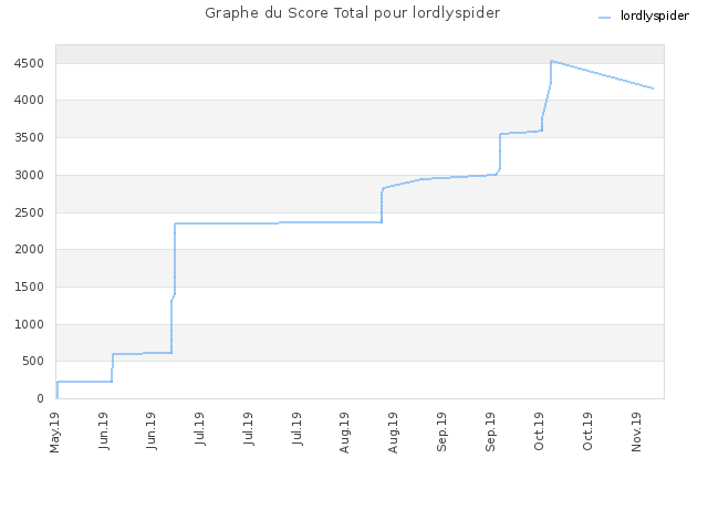Graphe du Score Total pour lordlyspider