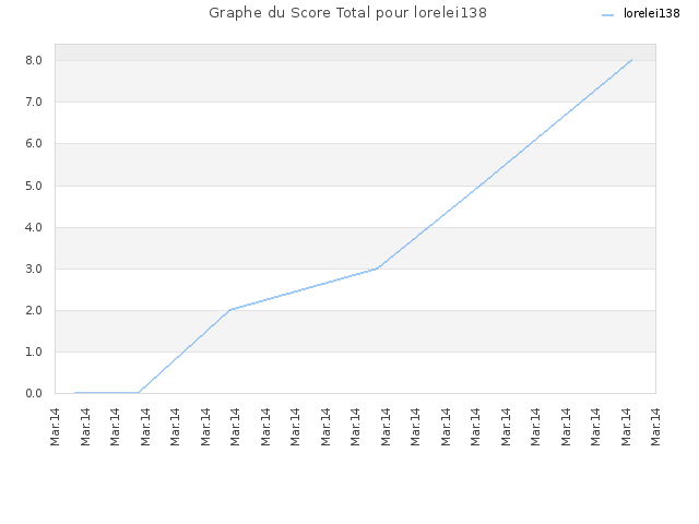 Graphe du Score Total pour lorelei138
