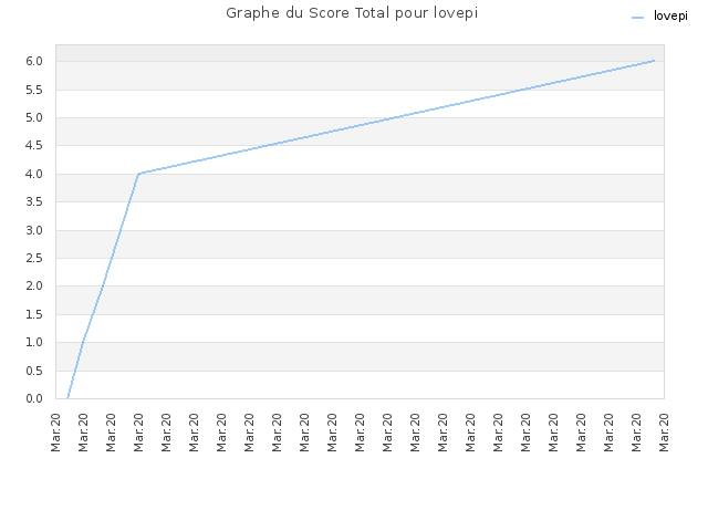 Graphe du Score Total pour lovepi