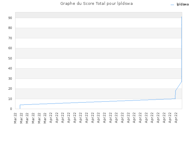 Graphe du Score Total pour lpldswa