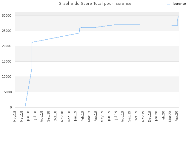 Graphe du Score Total pour lsorense
