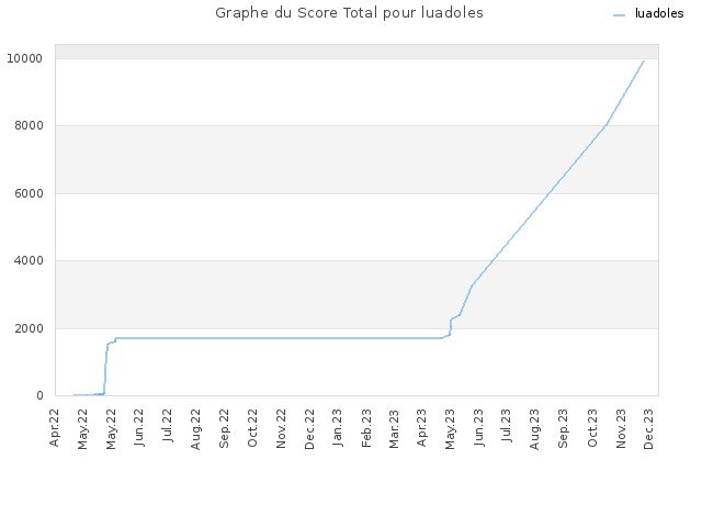 Graphe du Score Total pour luadoles