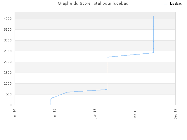 Graphe du Score Total pour lucebac