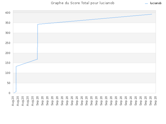 Graphe du Score Total pour lucianob