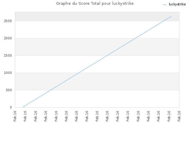 Graphe du Score Total pour luckystrike