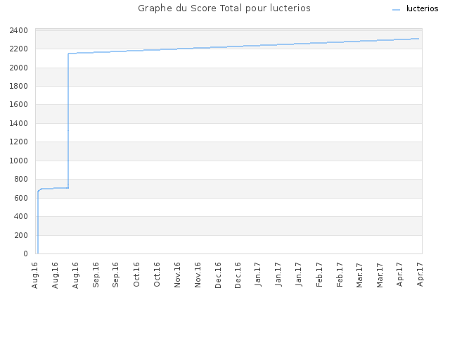 Graphe du Score Total pour lucterios