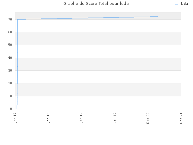 Graphe du Score Total pour luda