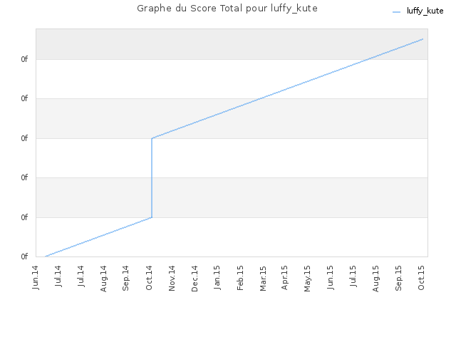 Graphe du Score Total pour luffy_kute