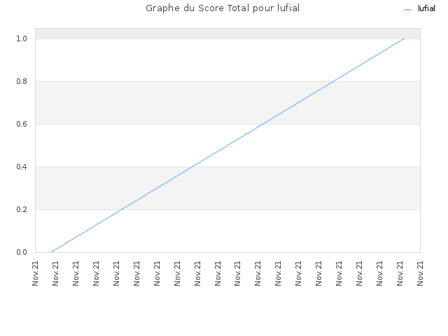 Graphe du Score Total pour lufial