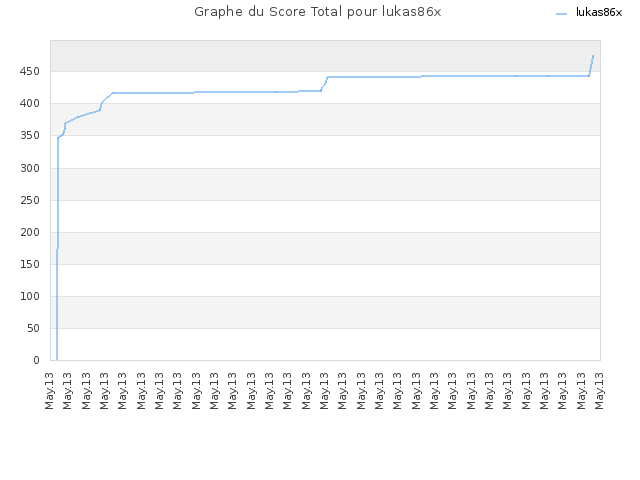 Graphe du Score Total pour lukas86x