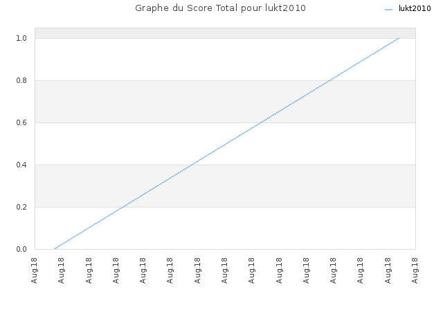 Graphe du Score Total pour lukt2010