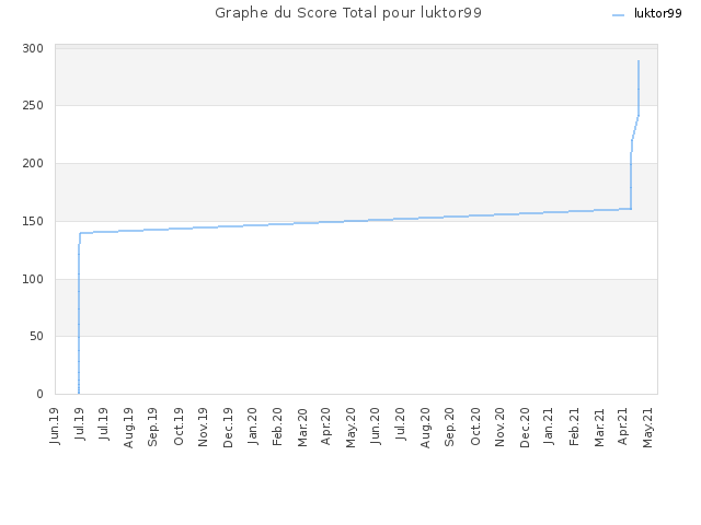 Graphe du Score Total pour luktor99