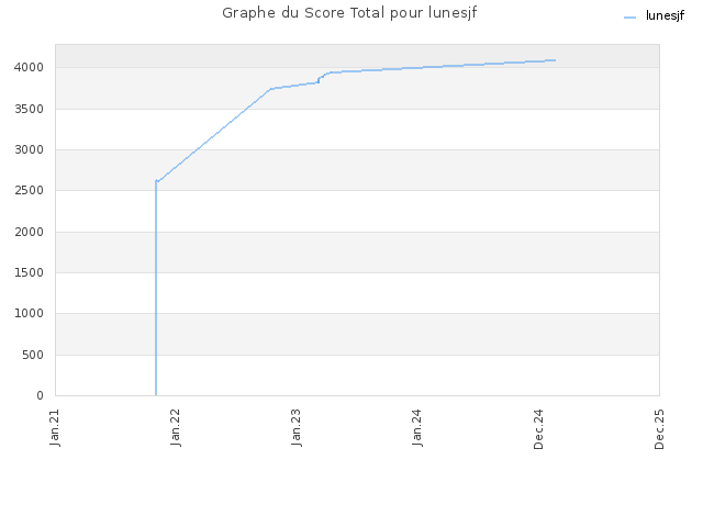 Graphe du Score Total pour lunesjf