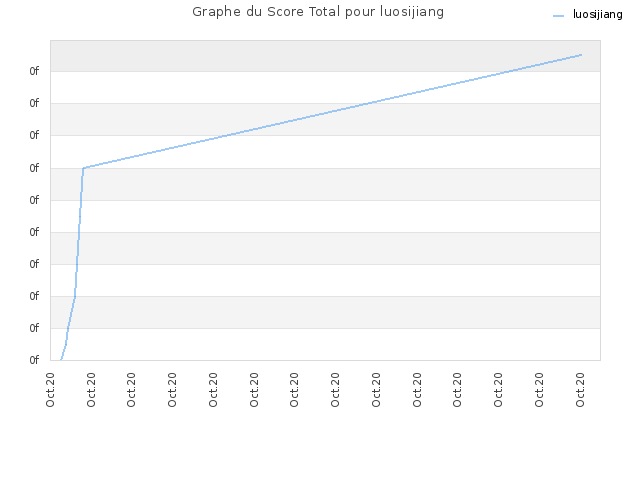 Graphe du Score Total pour luosijiang