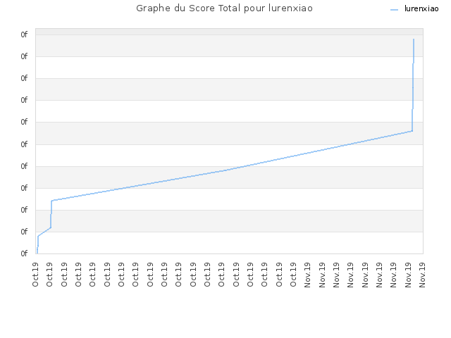 Graphe du Score Total pour lurenxiao